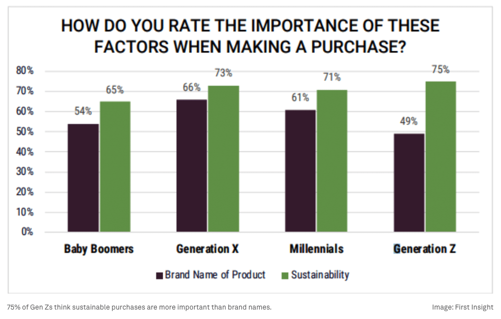 Gen Z sustainability